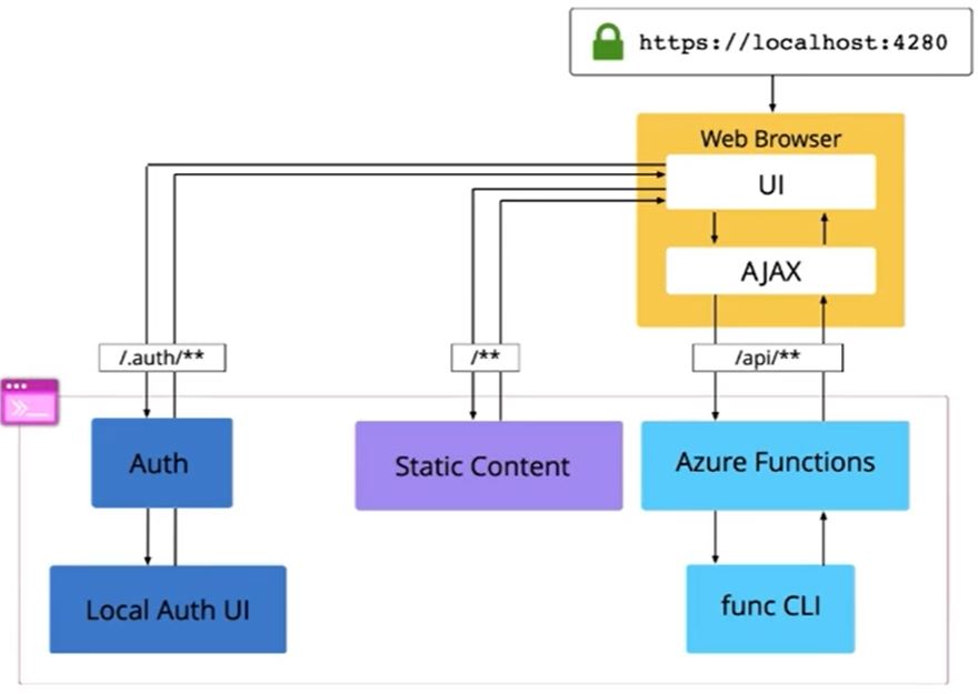 swa cli work