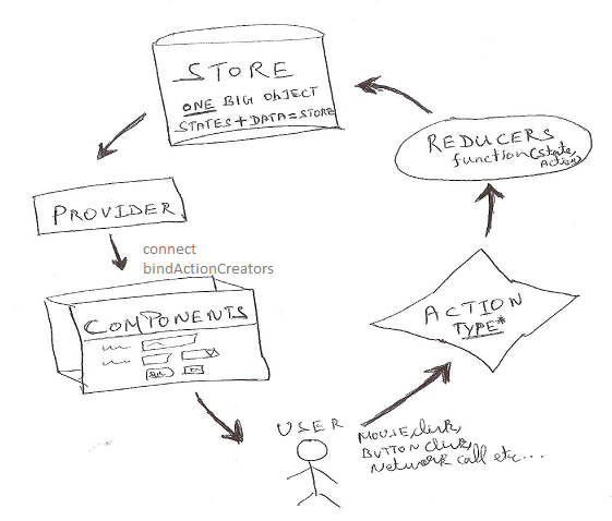 Introduction to Redux – For Beginners - SharePoint Pals