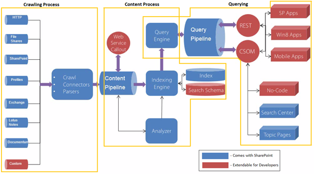 Architecture and Components of SharePoint 2013 Search ... sql file to er diagram online 